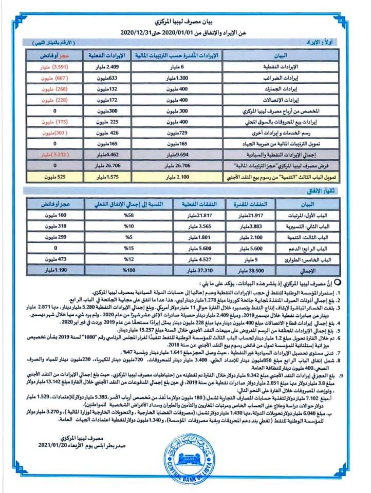 مصرف ليبيا المركزي ينشر حركة الإيراد والإنفاق العام من 01 يناير حتى 31 ديسمبر 2020