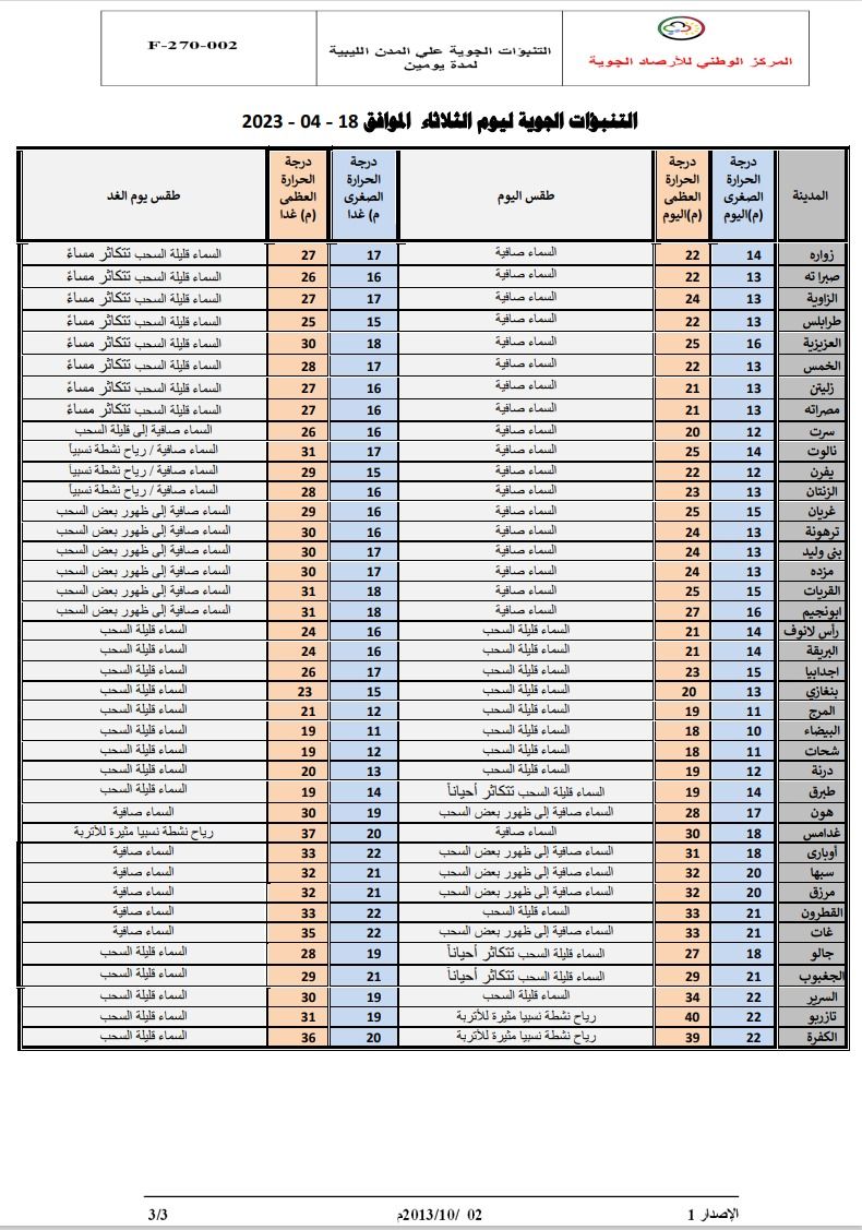 النشرة الجوية ليوم الثلاثاء الموافق 18– 04 – 2023 الصادرة عن المركز الوطني للأرصاد الجوية