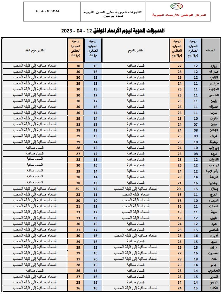 النشرة الجوية ليوم الأربعاء الموافق 12– 04 – 2023 الصادرة عن المركز الوطني للأرصاد الجوية