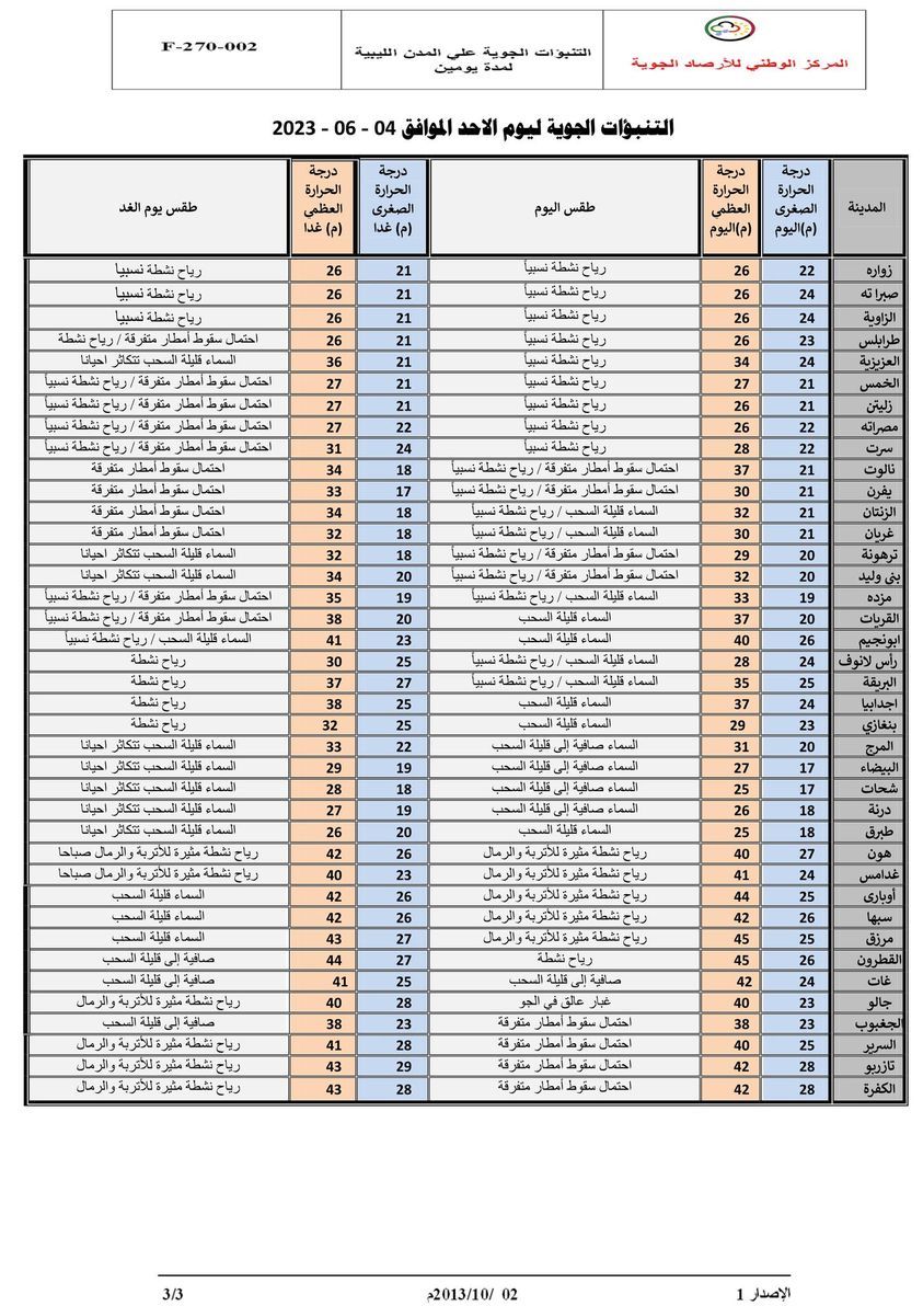 النشرة الجوية ليوم الأحد الموافق 04 – 06 – 2023 الصادرة عن المركز الوطني للأرصاد الجوية