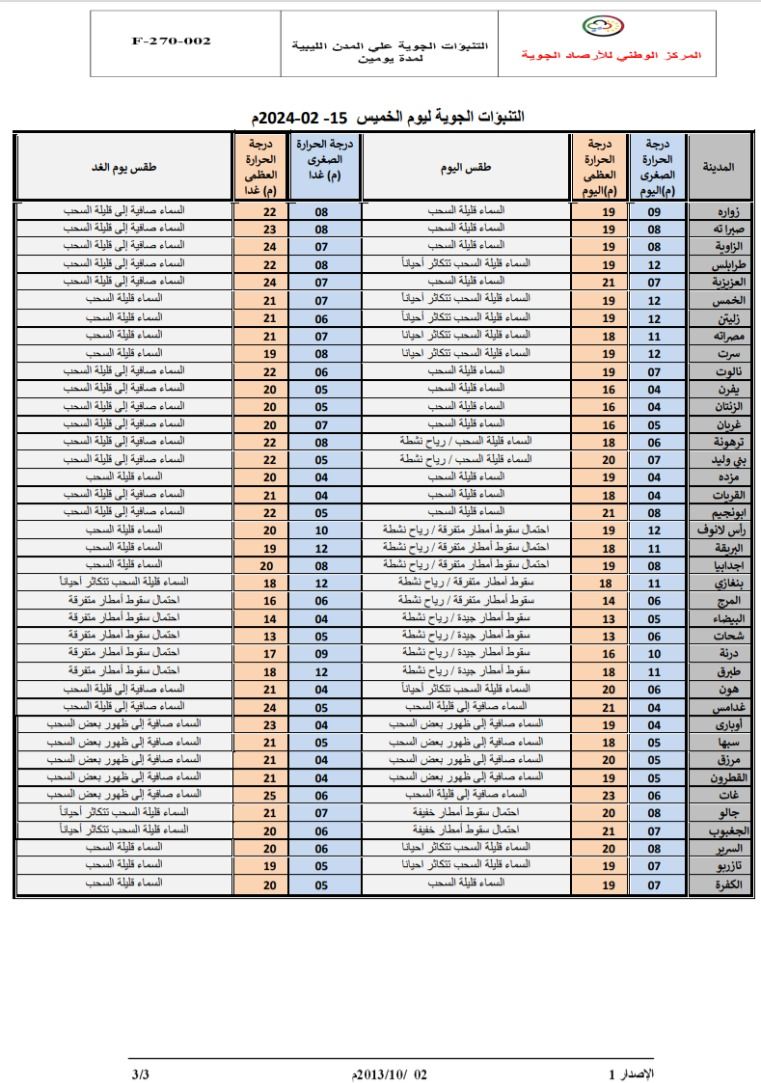 النشرة الجوية ليوم الخميس الموافق 15– 02– 2024 الصادرة عن المركز الوطني للأرصاد الجوية