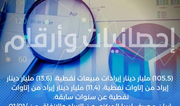 (105,5) مليار دينار إيرادات مبيعات نفطية، (13,6) مليار دينار إيراد من إتاوات نفطية