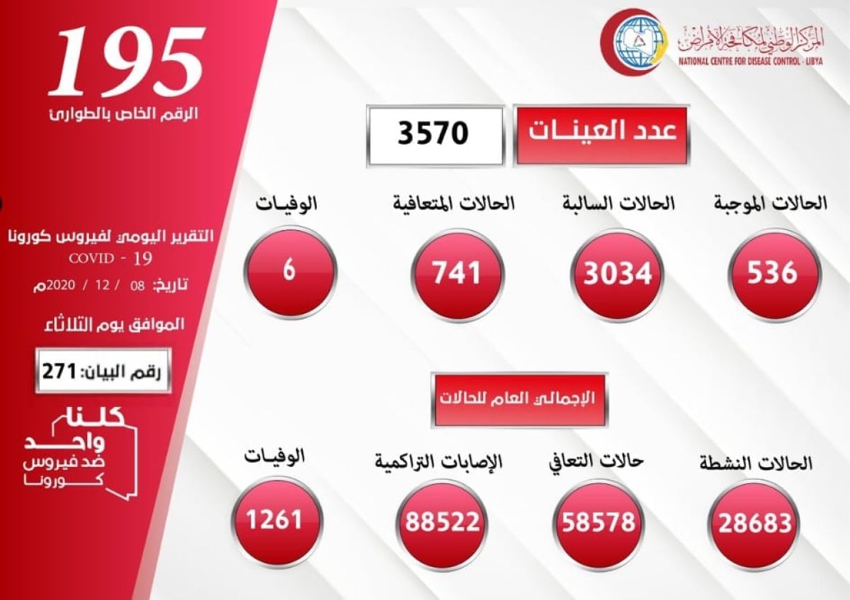 المركز الوطني لمكافحة الأمراض يعلن نتائج آخر تحاليل فيروس (كورونا) ويسجل (536) حالة موجبة