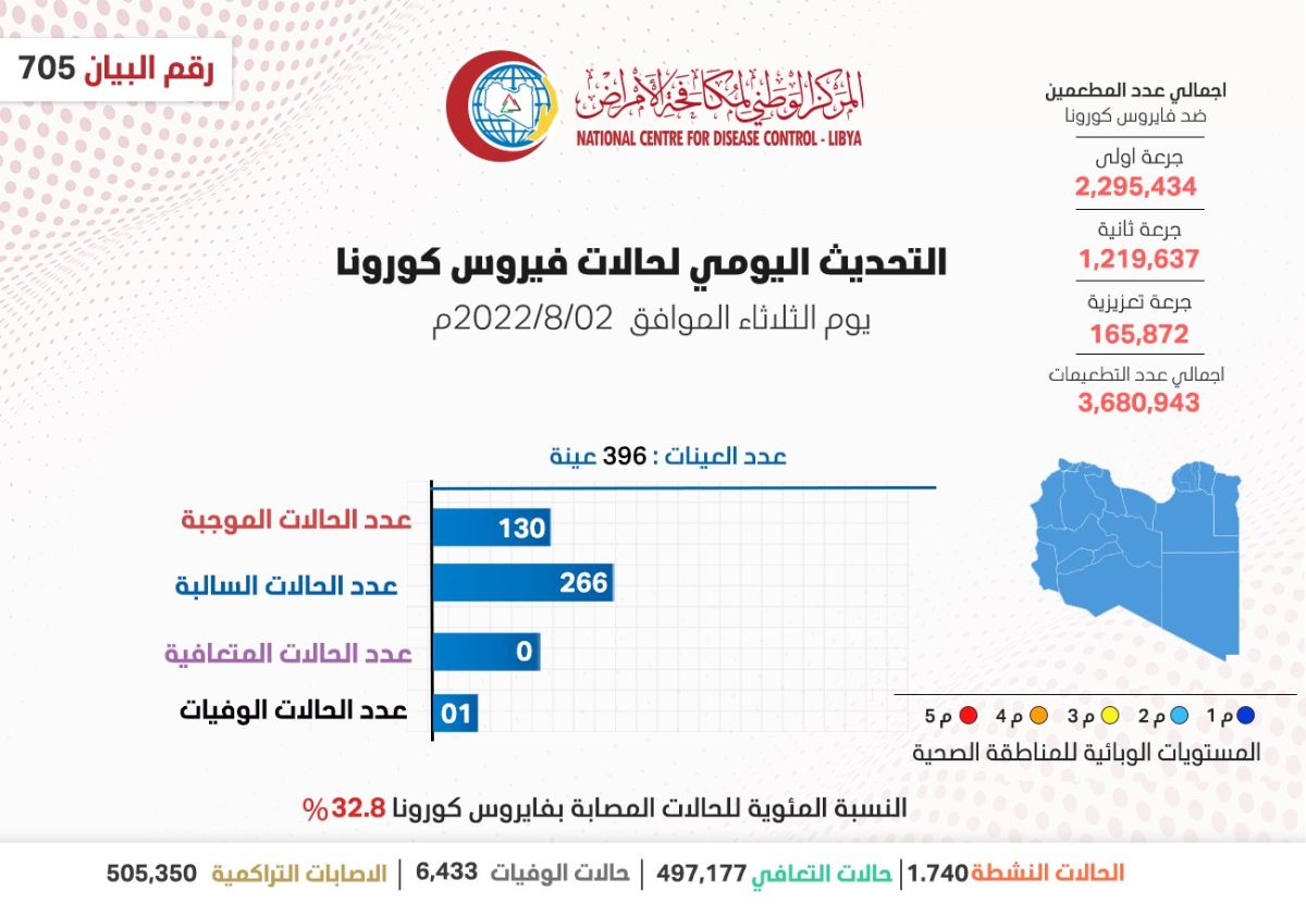 المركز الوطني لمكافحة الأمراض يعلن نتائج آخر تحاليل فيروس (كورونا) ويسجل (130) حالة موجبة