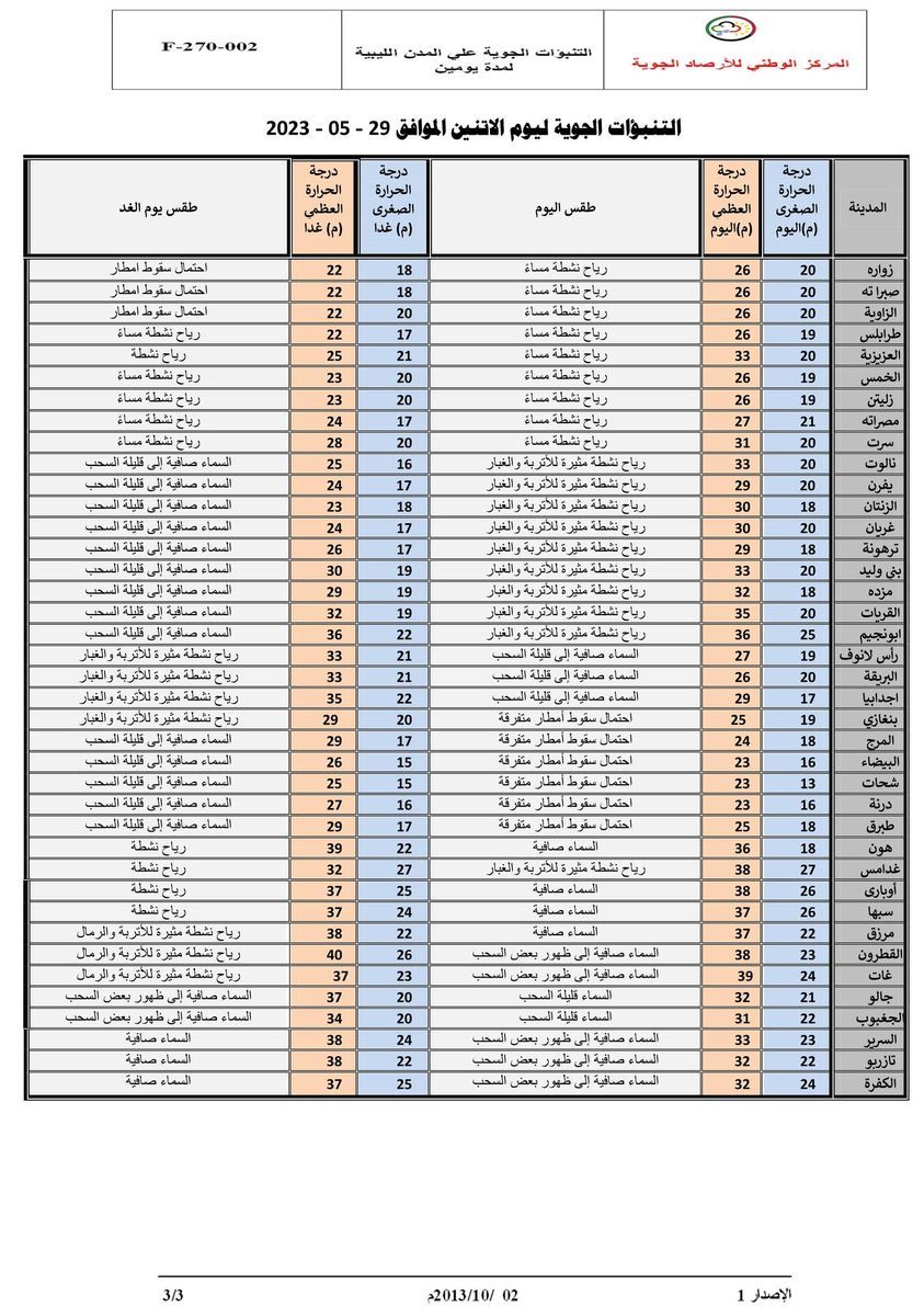 النشرة الجوية ليوم الاثنين الموافق 29 – 05 – 2023 الصادرة عن المركز الوطني للأرصاد الجوية