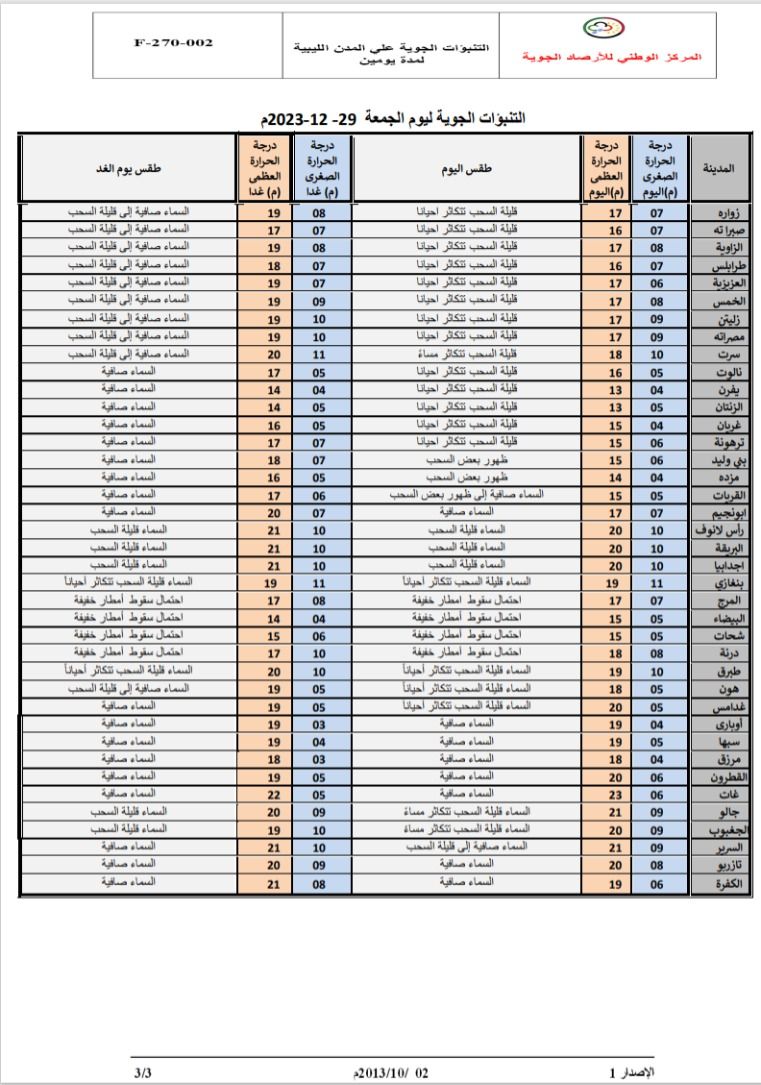 النشرة الجوية ليوم الجمعة الموافق 29– 12– 2023 الصادرة عن المركز الوطني للأرصاد الجوية