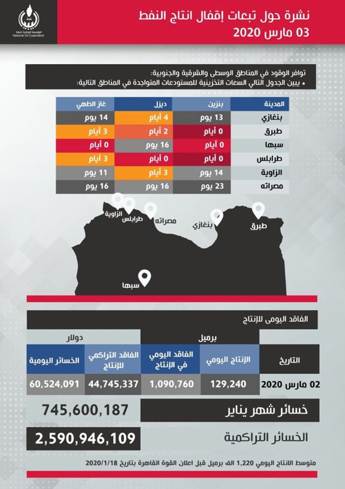 المؤسسة الوطنية تعبر عن قلقها الشديد من نقص محتمل في الوقود