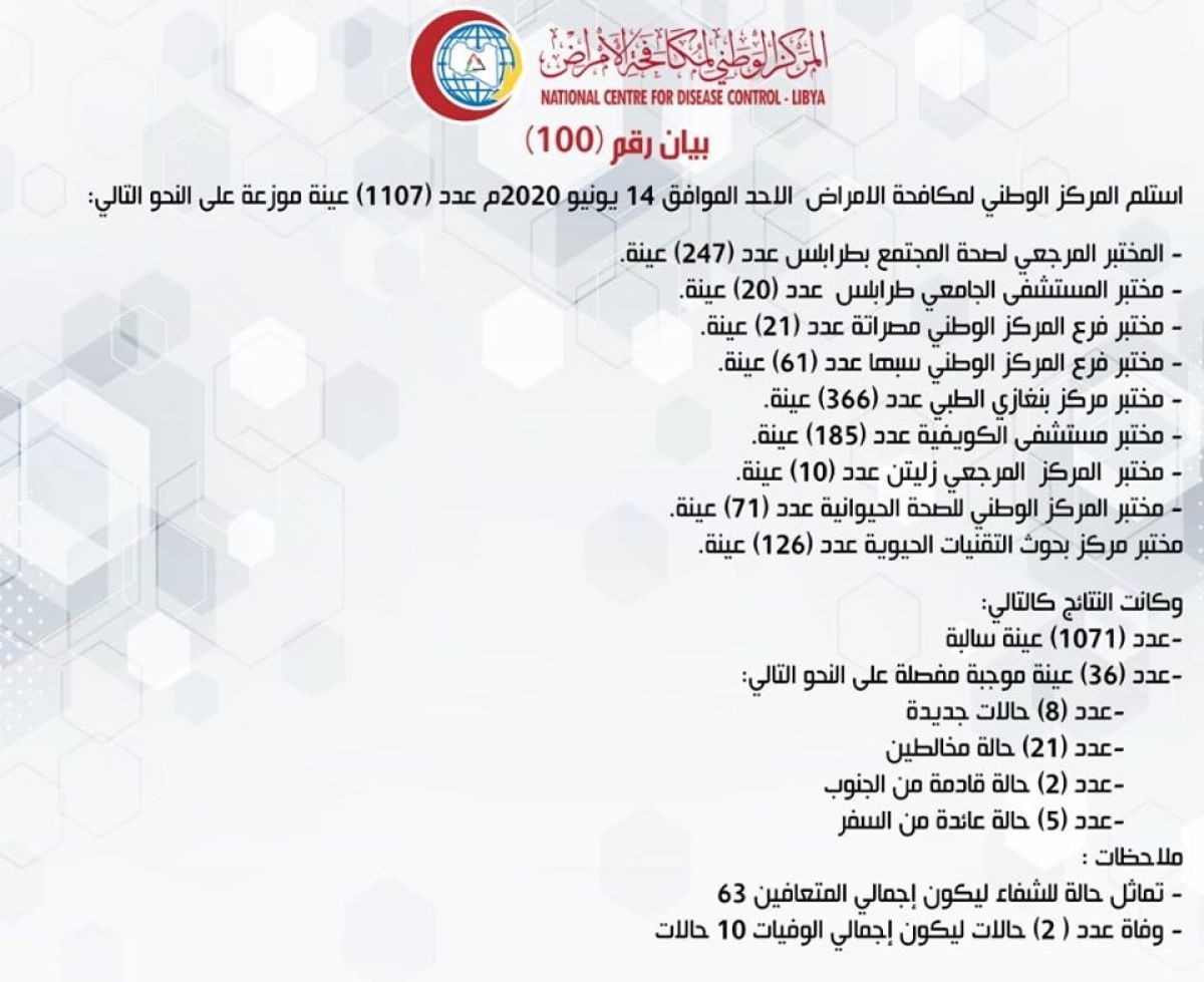 المركز الوطني لمكافحة الأمراض يعلن نتائج آخر تحاليل فيروس (كورونا) وتسجيل (36) حالة موجبة