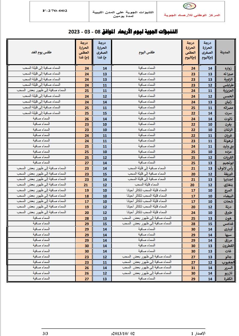 النشرة الجوية ليوم الأربعاء الموافق 08 – 03 – 2023 الصادرة عن المركز الوطني للأرصاد الجوية