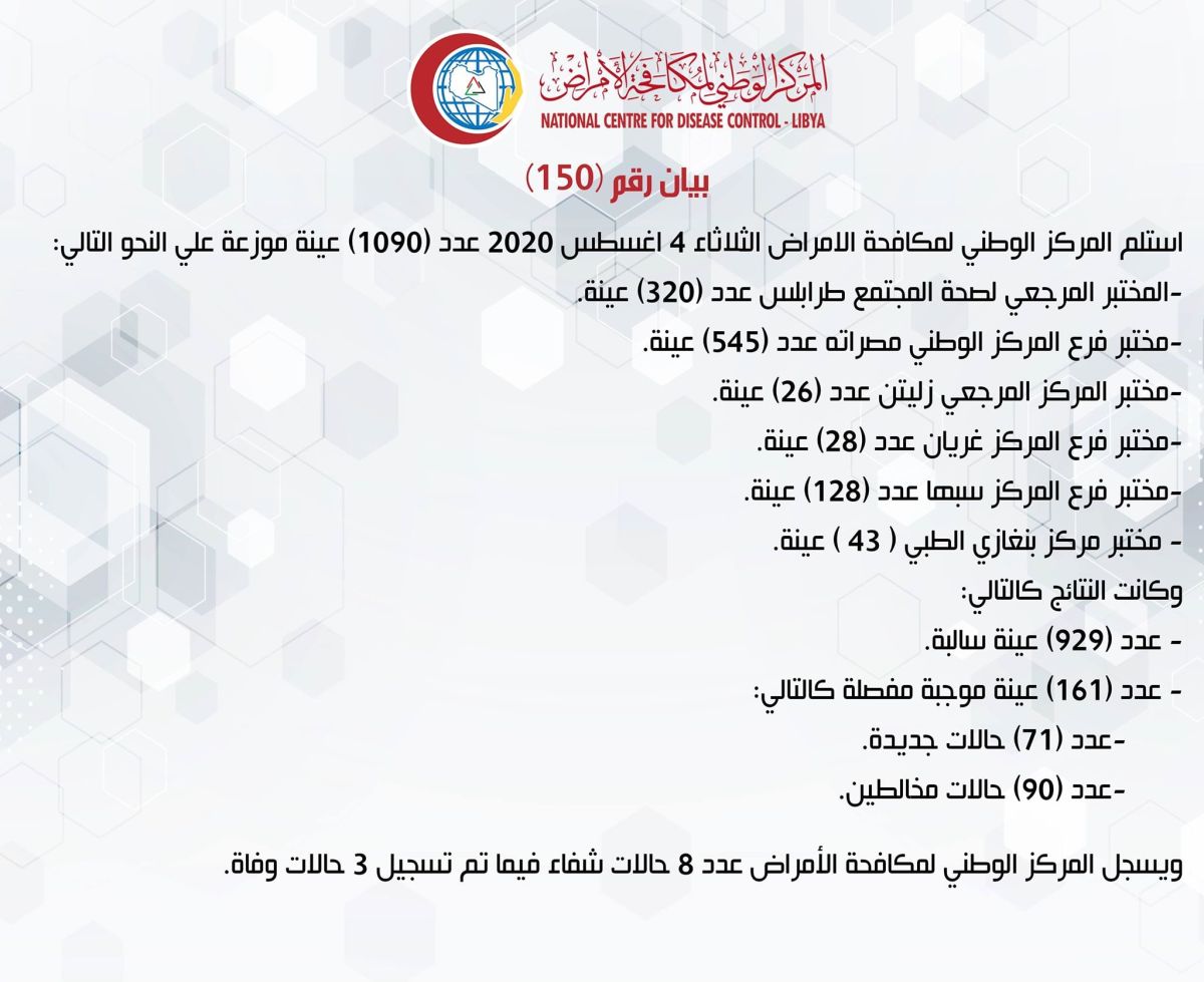 المركز الوطني لمكافحة الأمراض يعلن نتائج آخر تحاليل فيروس (كورونا) ويسجل (161) حالة موجبة