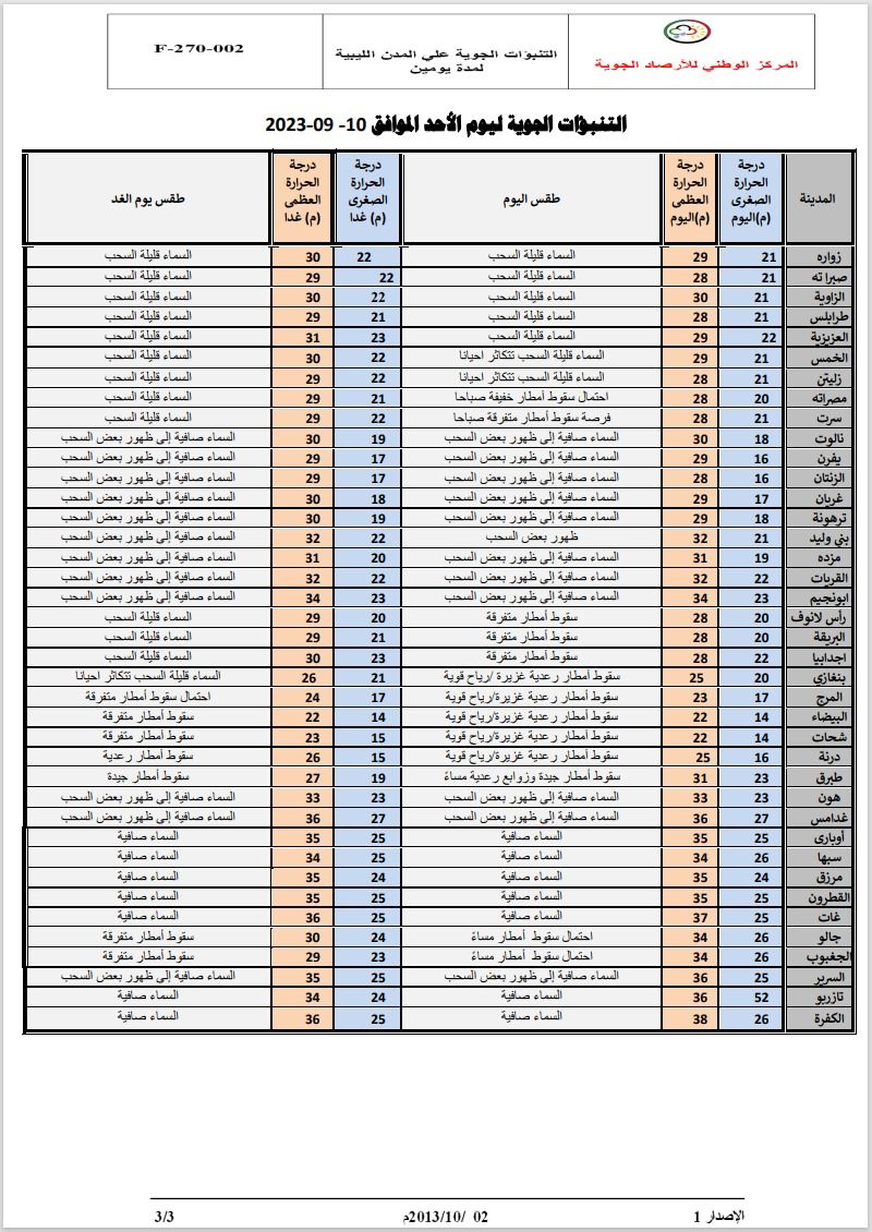 النشرة الجوية ليوم الأحد الموافق 10 – 09 – 2023 الصادرة عن المركز الوطني للأرصاد الجوية