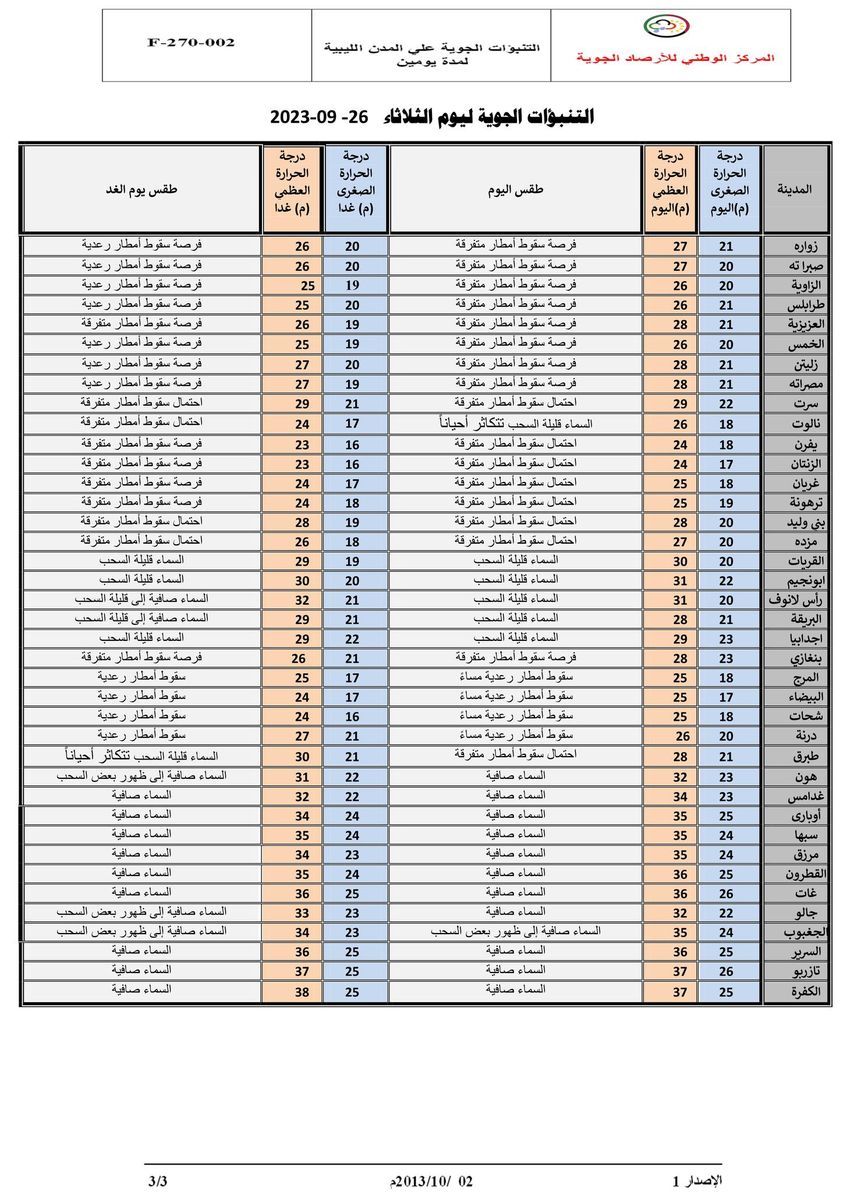 النشرة الجوية ليوم الثلاثاء الموافق 26 – 09 – 2023 الصادرة عن المركز الوطني للأرصاد الجوية