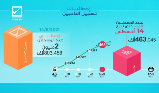 المفوضية الوطنية للانتخابات تعلن تسجيل مليونين و(803) آلاف و(458) ناخبا