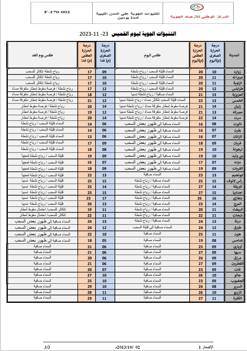 النشرة الجوية ليوم الخميس الموافق 23 – 11– 2023 الصادرة عن المركز الوطني للأرصاد الجوية