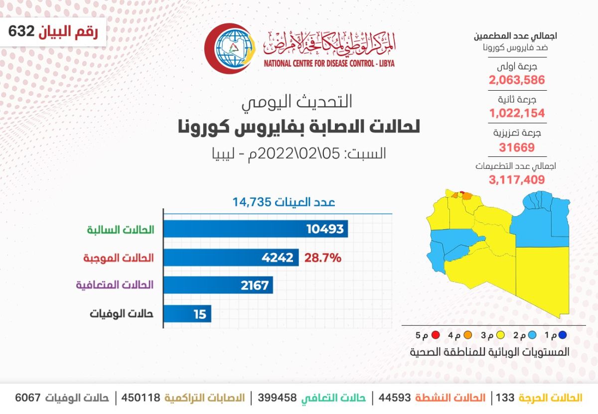 المركز الوطني لمكافحة الأمراض يعلن نتائج آخر تحاليل فيروس (كورونا) ويسجل (4,242) حالة موجبة