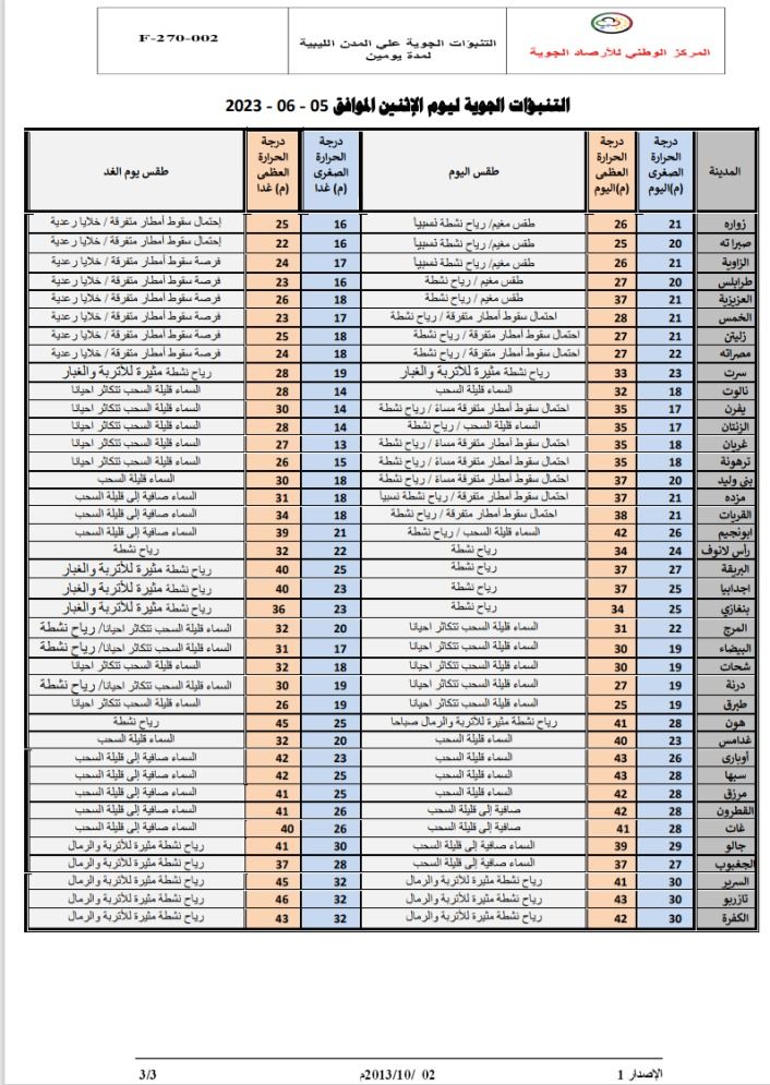 النشرة الجوية ليوم الاثنين الموافق 05 – 06 – 2023 الصادرة عن المركز الوطني للأرصاد الجوية