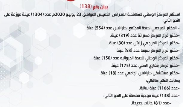 تسجيل أول حالة إصابة مؤكدة بفيروس (كورونا) في مدينة طبرق