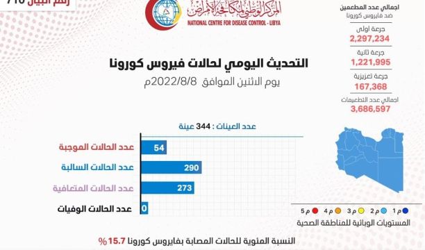 النشرة الجوية ليوم الإربعاء الموافق 10 – 08 – 2022 الصادرة عن المركز الوطني للأرصاد الجوية