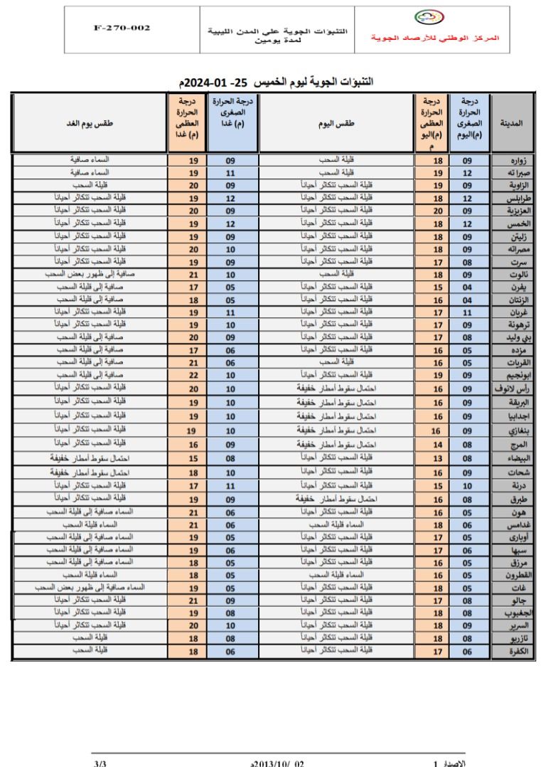 النشرة الجوية ليوم الخميس الموافق 25– 01– 2024 الصادرة عن المركز الوطني للأرصاد الجوية