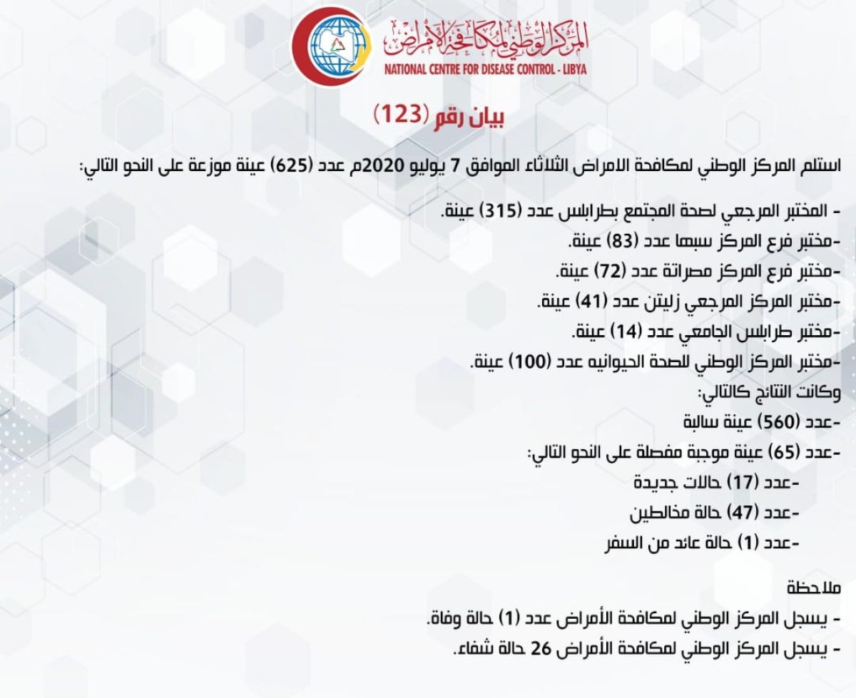 المركز الوطني لمكافحة الأمراض يعلن نتائج آخر تحاليل فيروس (كورونا) ويسجل (65) حالة موجبة