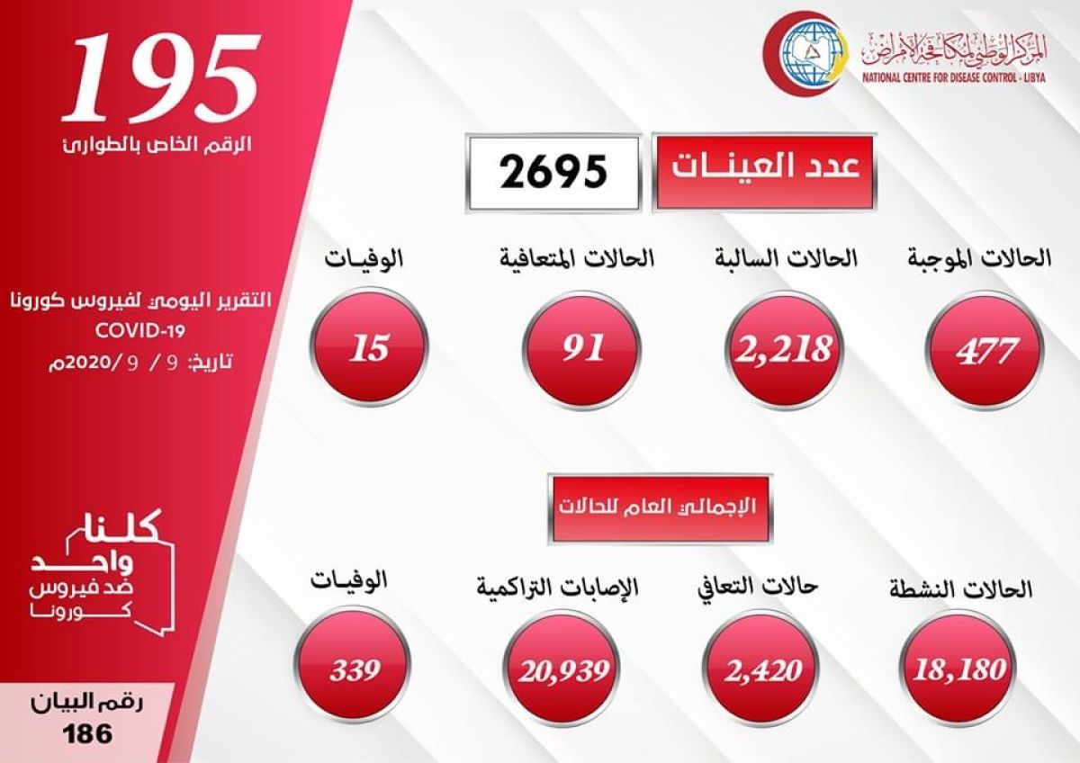 المركز الوطني لمكافحة الأمراض يعلن نتائج آخر تحاليل فيروس (كورونا) ويسجل (477) حالة موجبة