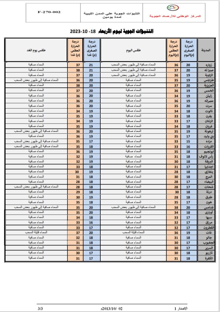 النشرة الجوية ليوم الأربعاء الموافق 18 – 10 – 2023 الصادرة عن المركز الوطني للأرصاد الجوية