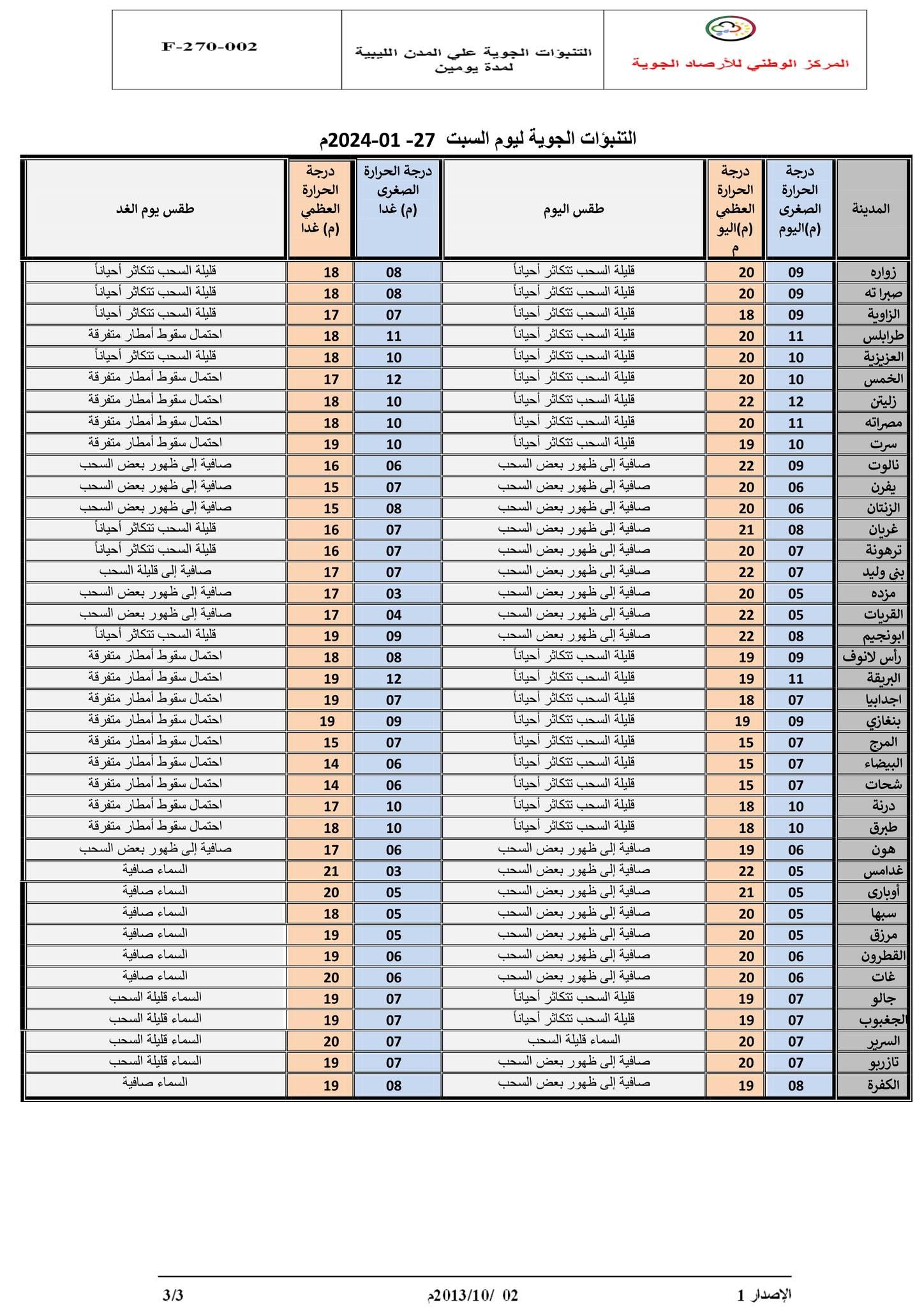 النشرة الجوية ليوم السبت الموافق 27– 01– 2024 الصادرة عن المركز الوطني للأرصاد الجوية