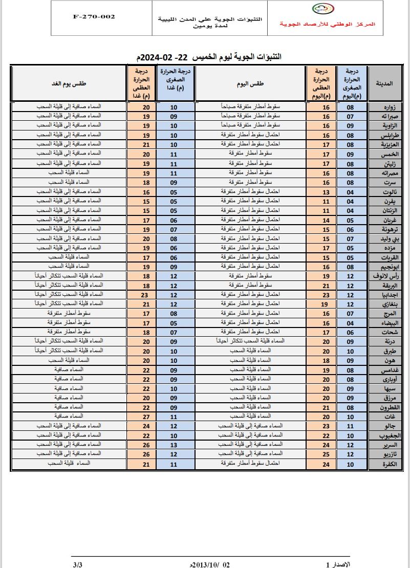 النشرة الجوية ليوم الخميس الموافق 22– 02– 2024 الصادرة عن المركز الوطني للأرصاد الجوية