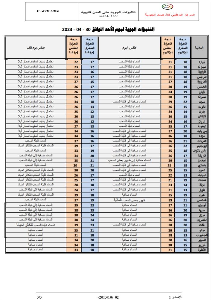 النشرة الجوية ليوم الأحد الموافق 30– 04 – 2023 الصادرة عن المركز الوطني للأرصاد الجوية