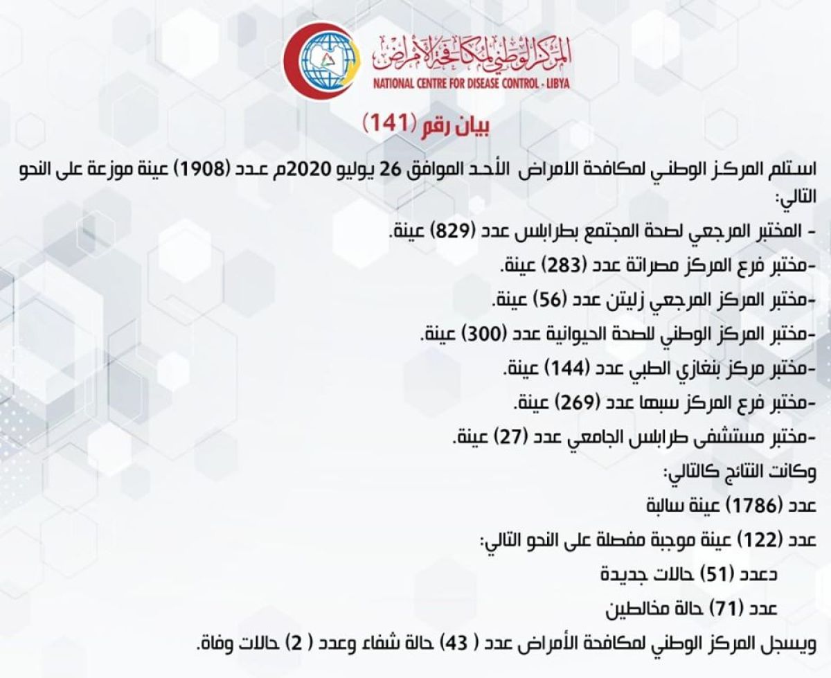 المركز الوطني لمكافحة الأمراض يعلن نتائج آخر تحاليل فيروس (كورونا) ويسجل (122) حالة موجبة