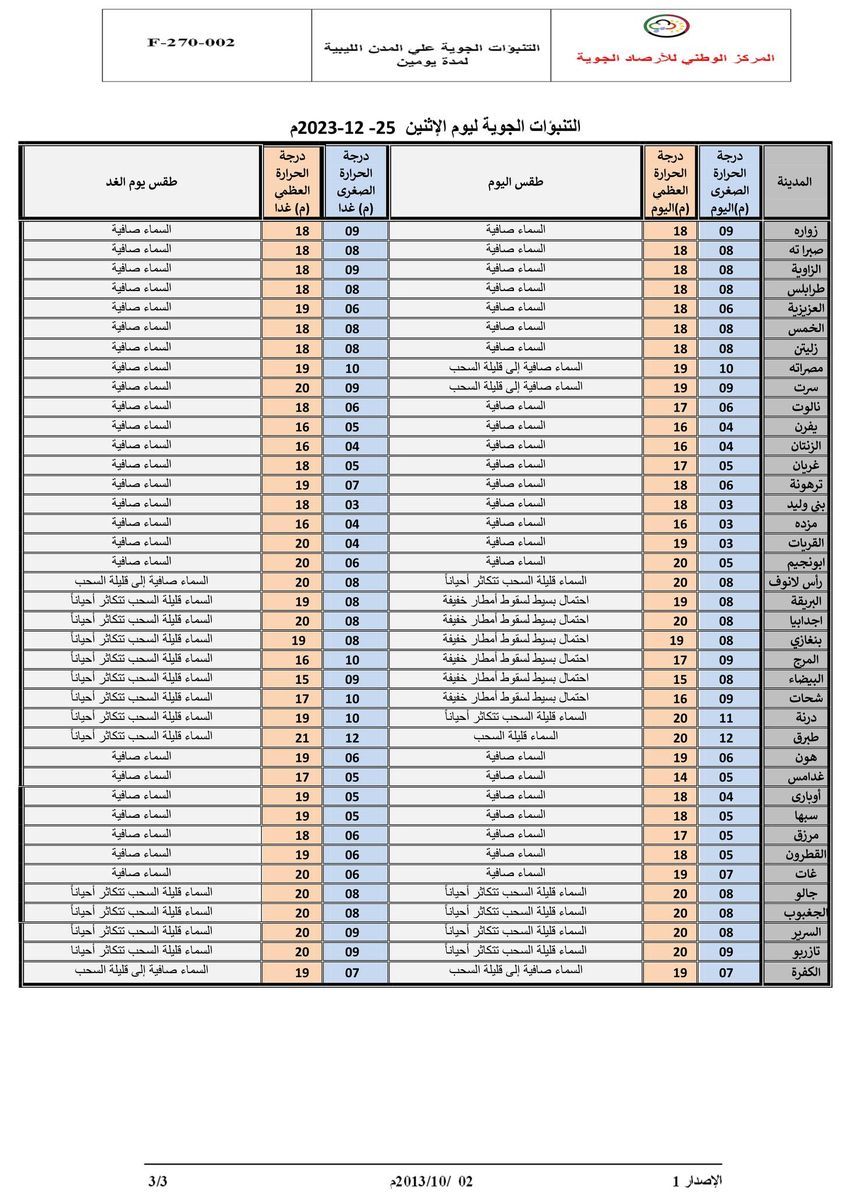 النشرة الجوية ليوم الاثنين الموافق 25– 12– 2023 الصادرة عن المركز الوطني للأرصاد الجوية