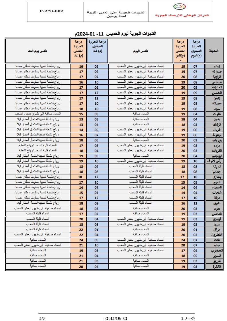 النشرة الجوية ليوم الخميس الموافق 11– 01– 2024 الصادرة عن المركز الوطني للأرصاد الجوية