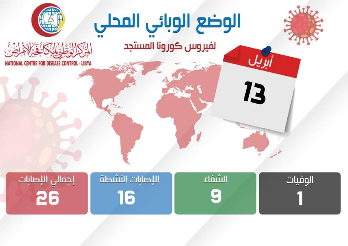 التحديث الأخير للوضع الوبائي الليبي لفيروس (كورونا) ليوم الاثنين الموافق 13 أبريل 1 التحديث الأخير للوضع الوبائي الليبي لفيروس (كورونا) ليوم الاثنين الموافق 13 أبريل