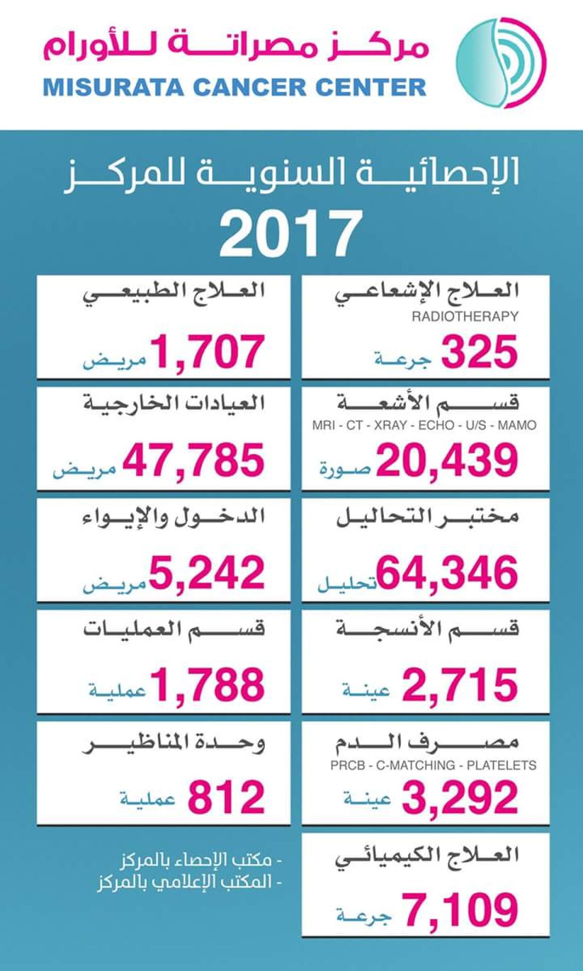 العيادات الخارجية بمركز مصراتة للأورام تستقبل (47785) حالة في 2017