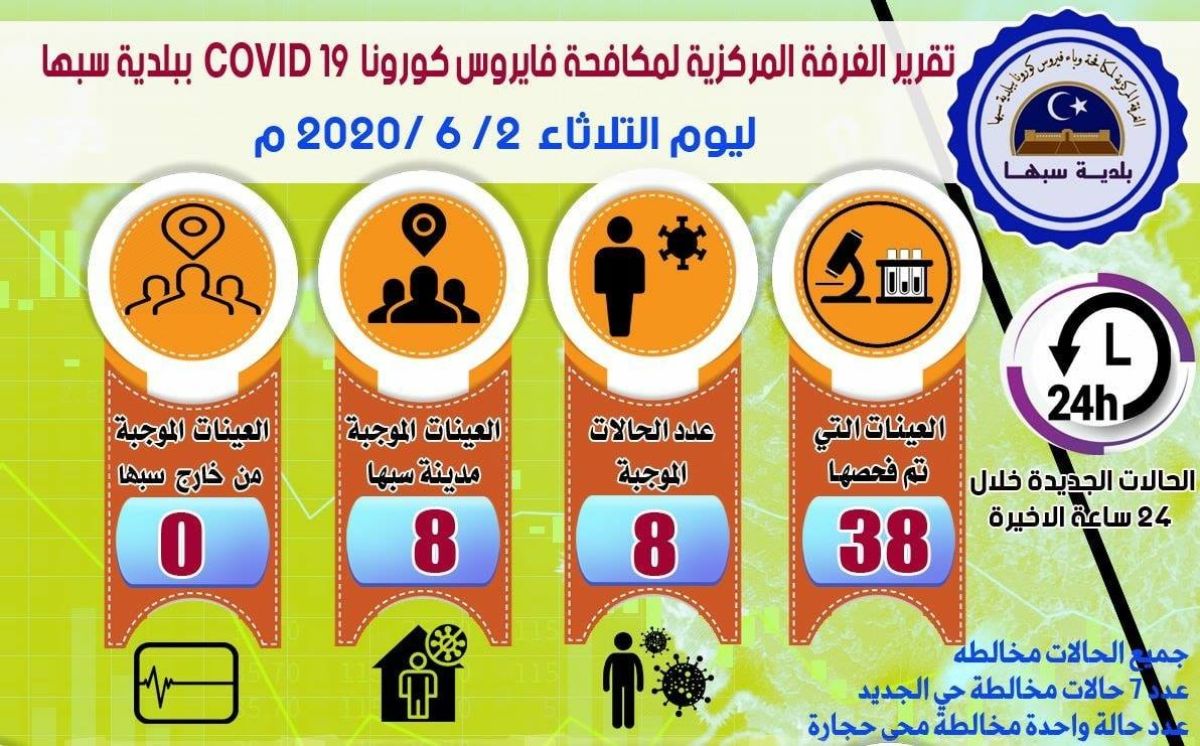 بيان للمركز الوطني لمكافحة الأمراض بسبها عن الوضع الوبائي ليوم الثلاثاء