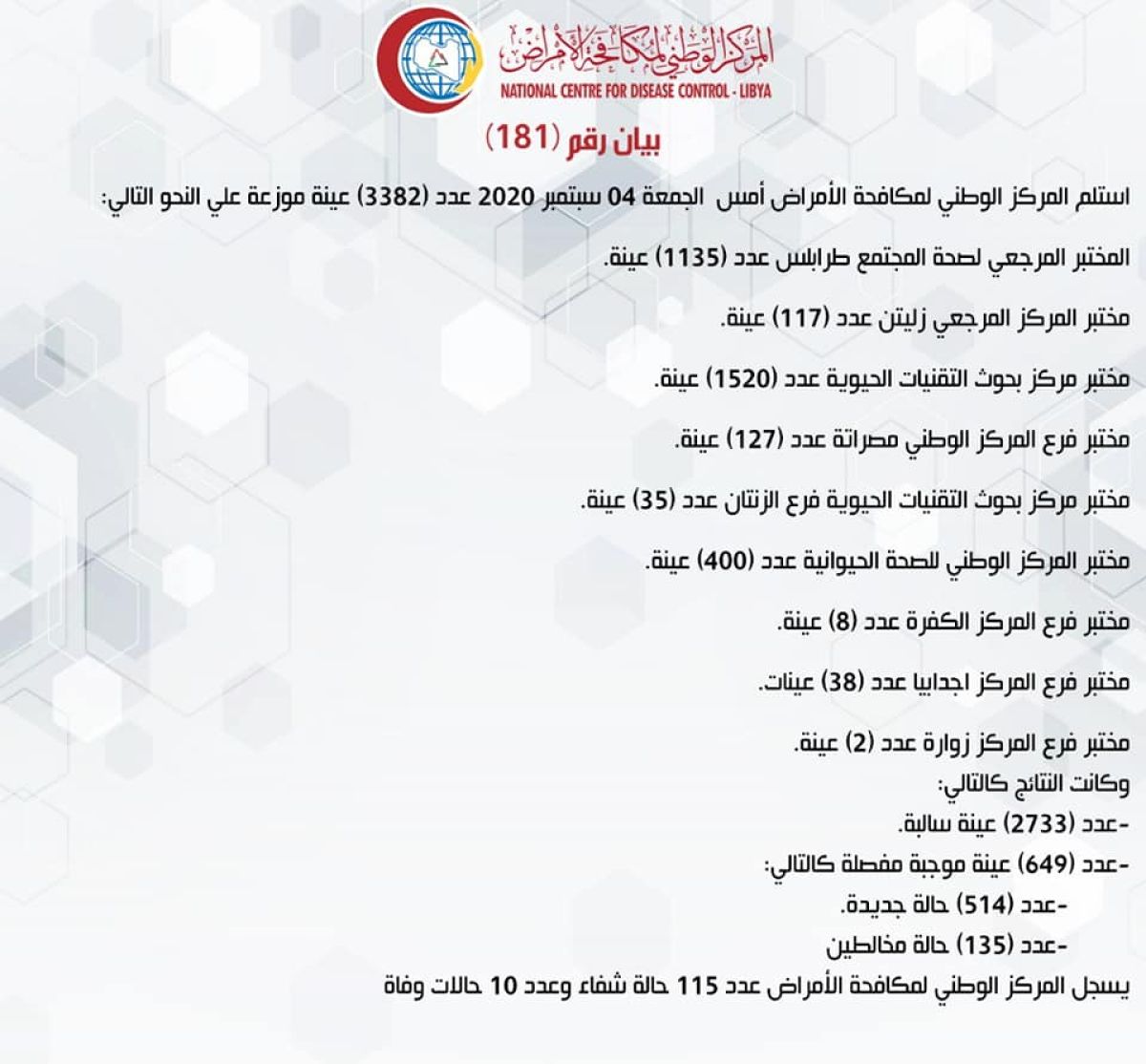 المركز الوطني لمكافحة الأمراض يعلن نتائج آخر تحاليل فيروس (كورونا) ويسجل (649) حالة موجبة