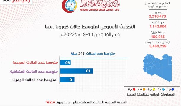 التحديث الأسبوعي للوضع الوبائي المحلي لفيروس (كورونا) المستجد