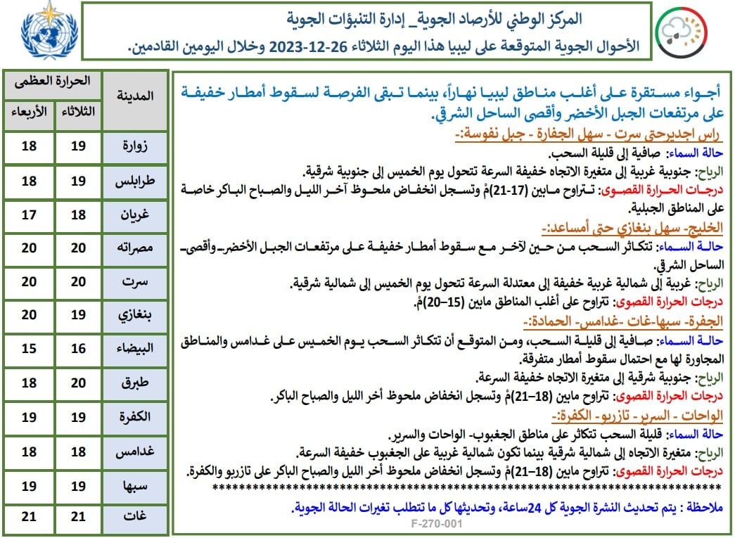 النشرة الجوية ليوم الثلاثاء الموافق 26– 12– 2023 الصادرة عن المركز الوطني للأرصاد الجوية