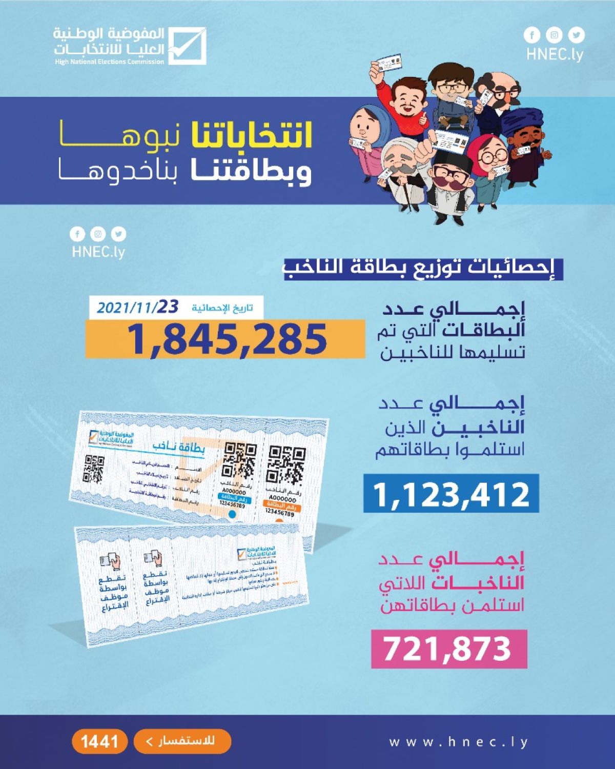 توزيع بطاقة الناخب يتخطى حاجز (1,845,285) بطاقة