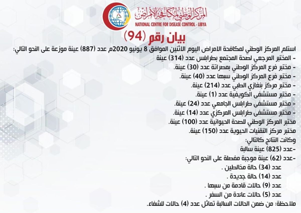 المركز الوطني لمكافحة الأمراض يعلن نتائج آخر تحاليل فيروس (كورونا) وتسجيل (62) حالة موجبة