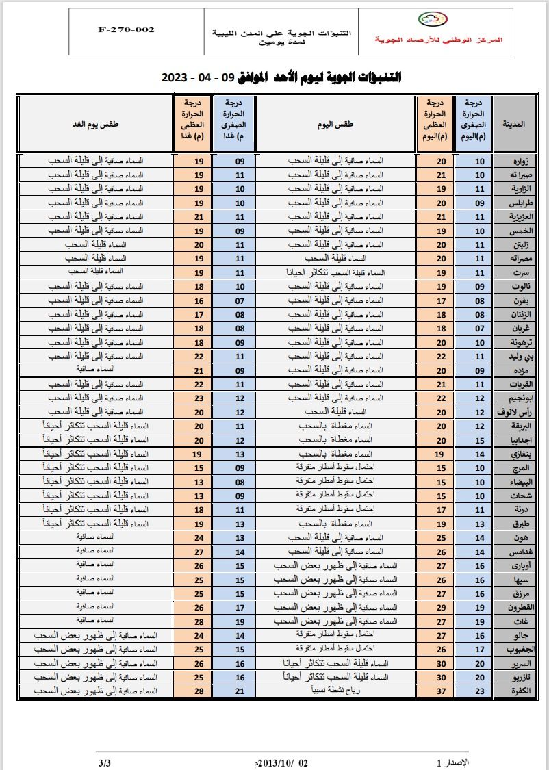 النشرة الجوية ليوم الأحد الموافق 09– 04 – 2023 الصادرة عن المركز الوطني للأرصاد الجوية