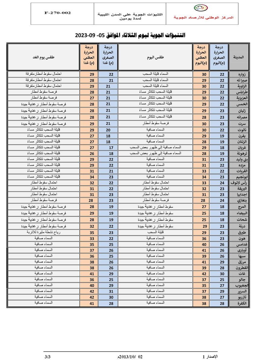 النشرة الجوية ليوم الثلاثاء الموافق 05 – 09 – 2023 الصادرة عن المركز الوطني للأرصاد الجوية