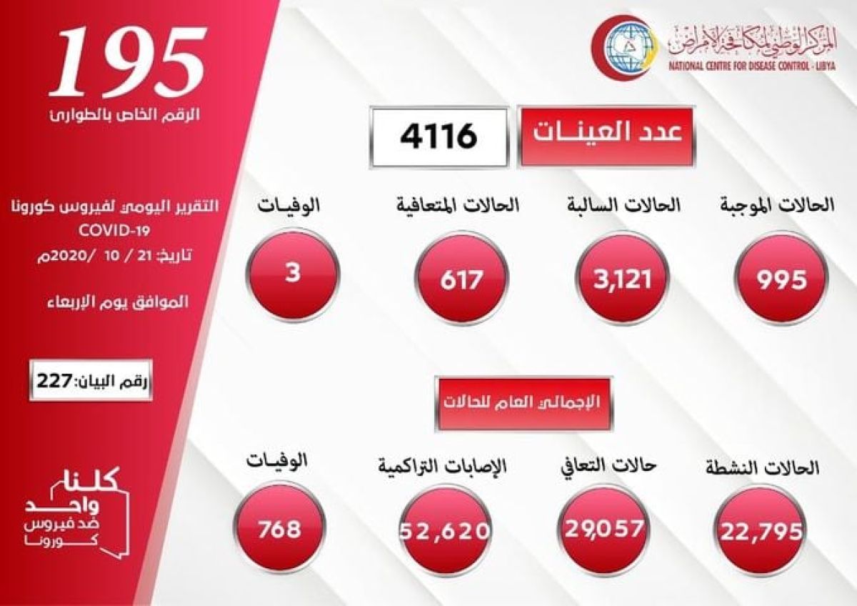 المركز الوطني لمكافحة الأمراض يعلن نتائج آخر تحاليل فيروس (كورونا) ويسجل (995) حالة موجبة