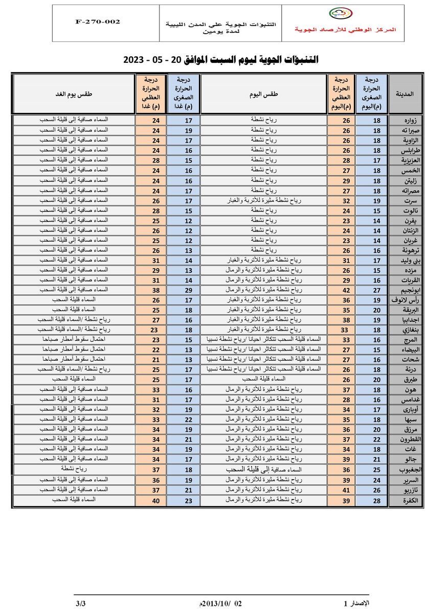 النشرة الجوية ليوم السبت الموافق 20 – 05 – 2023 الصادرة عن المركز الوطني للأرصاد الجوية