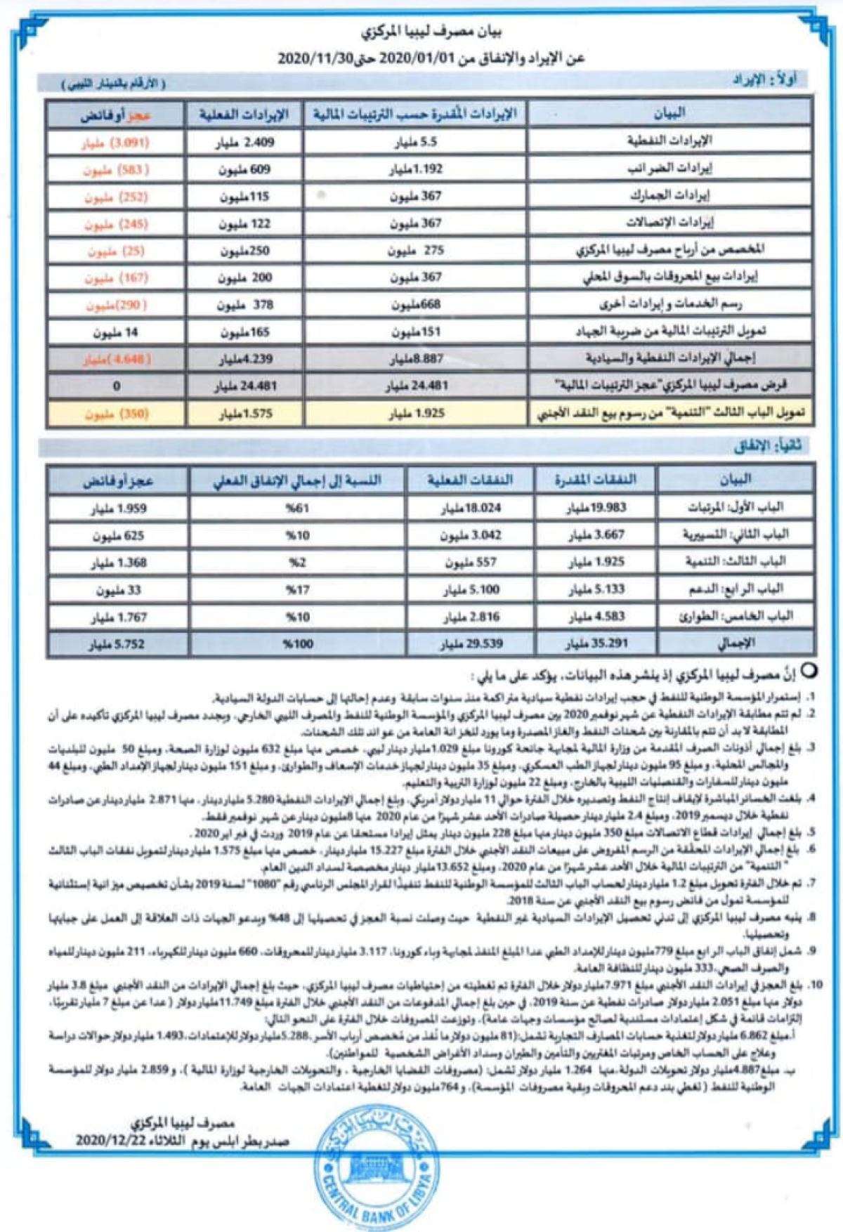 مصرف ليبيا المركزي ينشر حركة الإيراد والإنفاق العام من 01 يناير حتى 30 نوفمبر