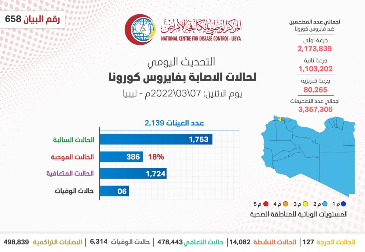 المركز الوطني لمكافحة الأمراض يعلن نتائج آخر تحاليل فيروس (كورونا) ويسجل (386) حالة موجبة