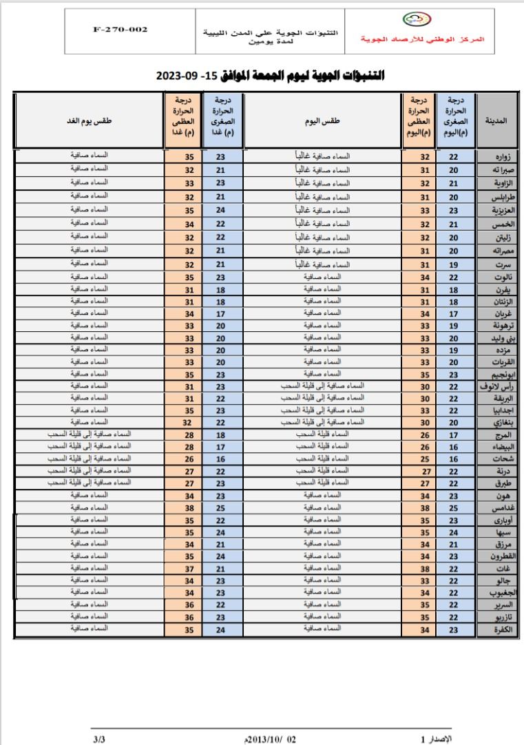 النشرة الجوية ليوم الجمعة الموافق 15 – 09 – 2023 الصادرة عن المركز الوطني للأرصاد الجوية