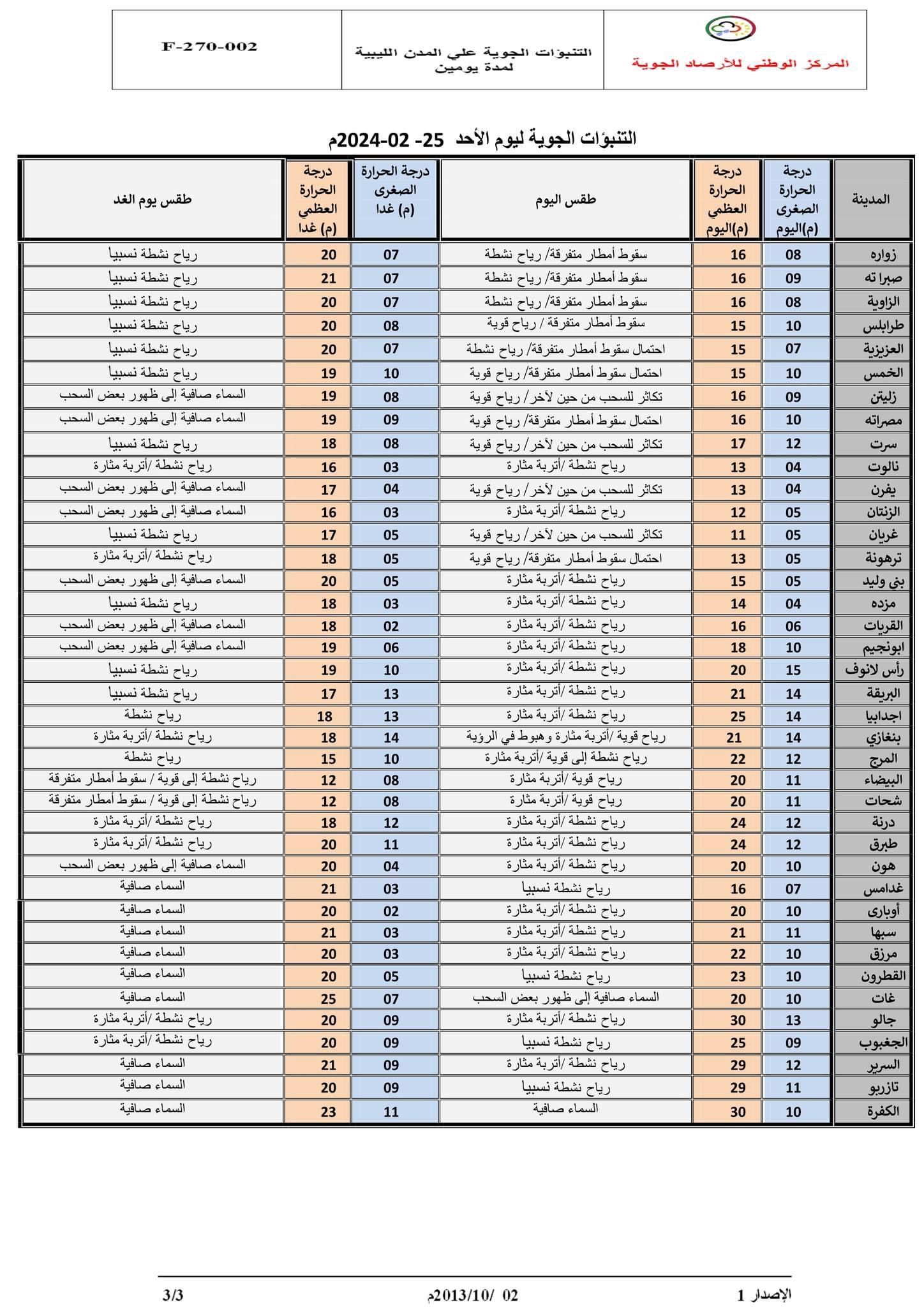 النشرة الجوية ليوم الأحد الموافق 25– 02– 2024 الصادرة عن المركز الوطني للأرصاد الجوية