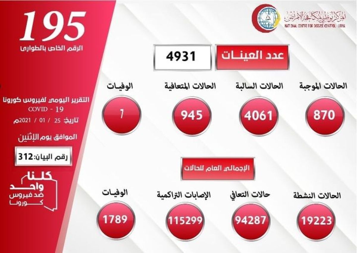 المركز الوطني لمكافحة الأمراض يعلن نتائج آخر تحاليل فيروس (كورونا) ويسجل (870) حالة موجبة