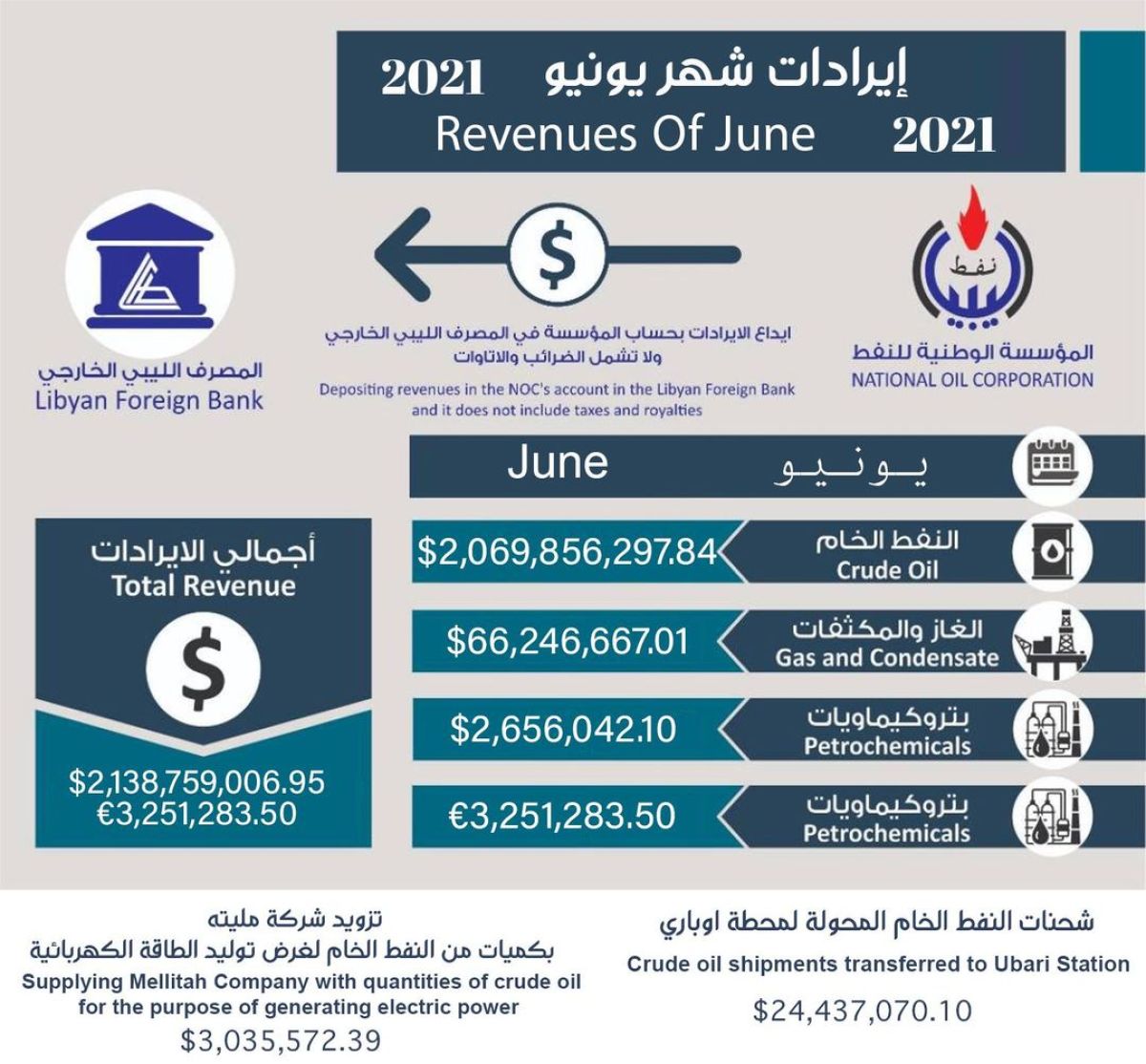 إيرادات النفط تحقق أرقاما قياسية في شهر يونيو تجاوزت (2.13) مليار دولار